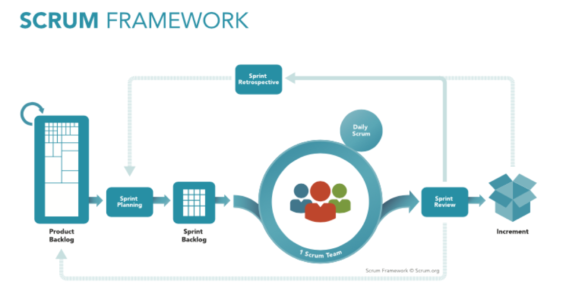 Agile Project Management and Scrum