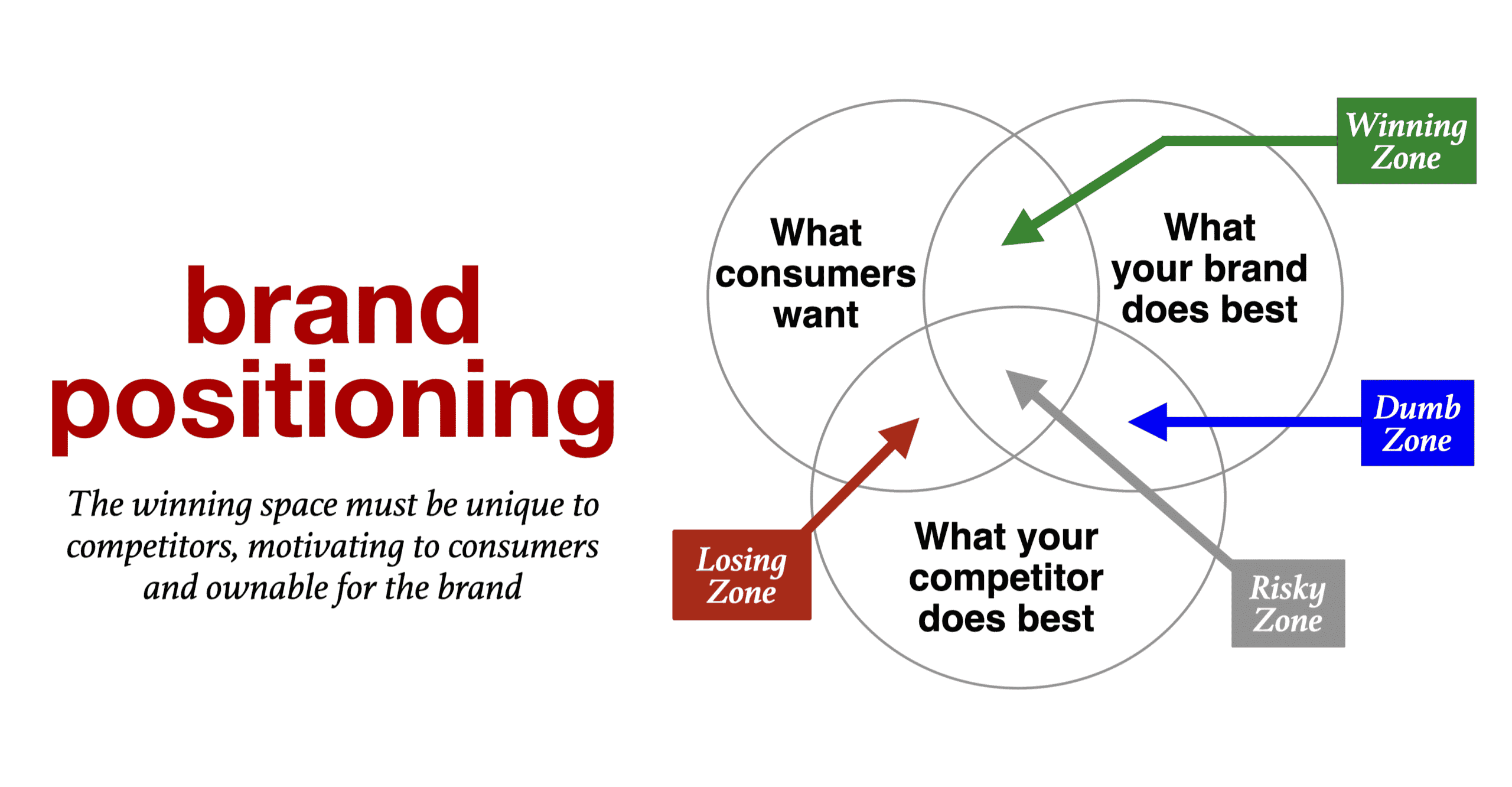 Brand Management and Positioning