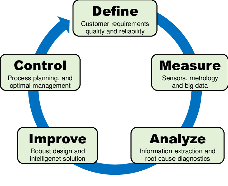 Quality Control and Six Sigma in Manufacturing